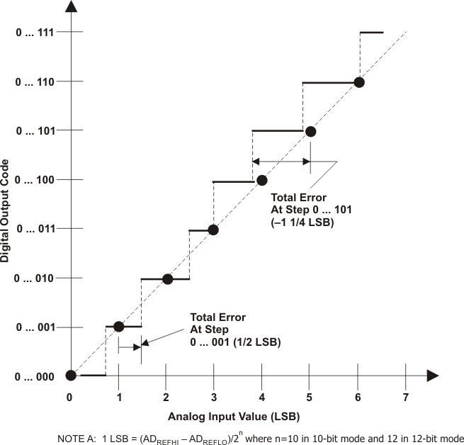 RM41L232 total_error_12bit_spns186.gif