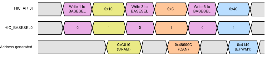 spracr2-cross-region-access-with-register-basesel-select.gif