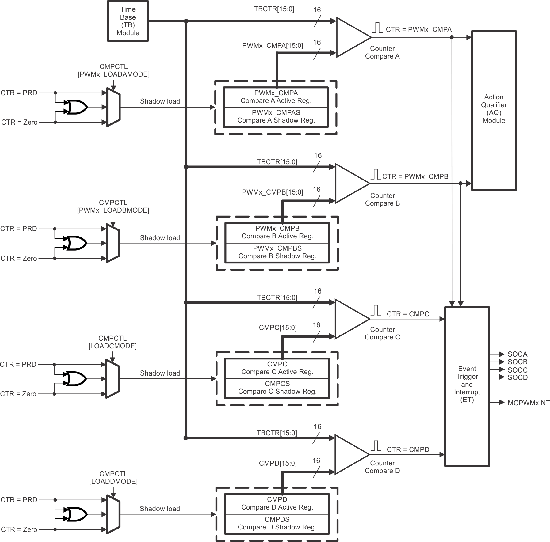  Counter-Compare Submodule Block Diagram for MCPWM