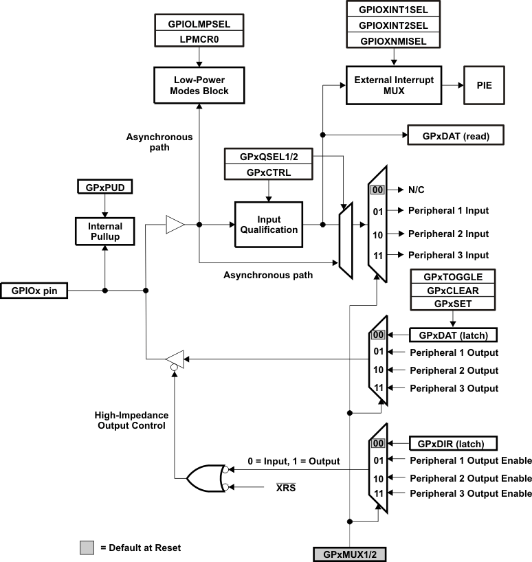 TMS320F28044 gpiomux_prs357.gif