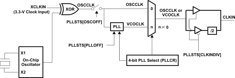 TMS320F28044 oscpll_prs357.gif