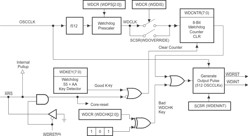 TMS320F28044 wdmod_prs357.gif