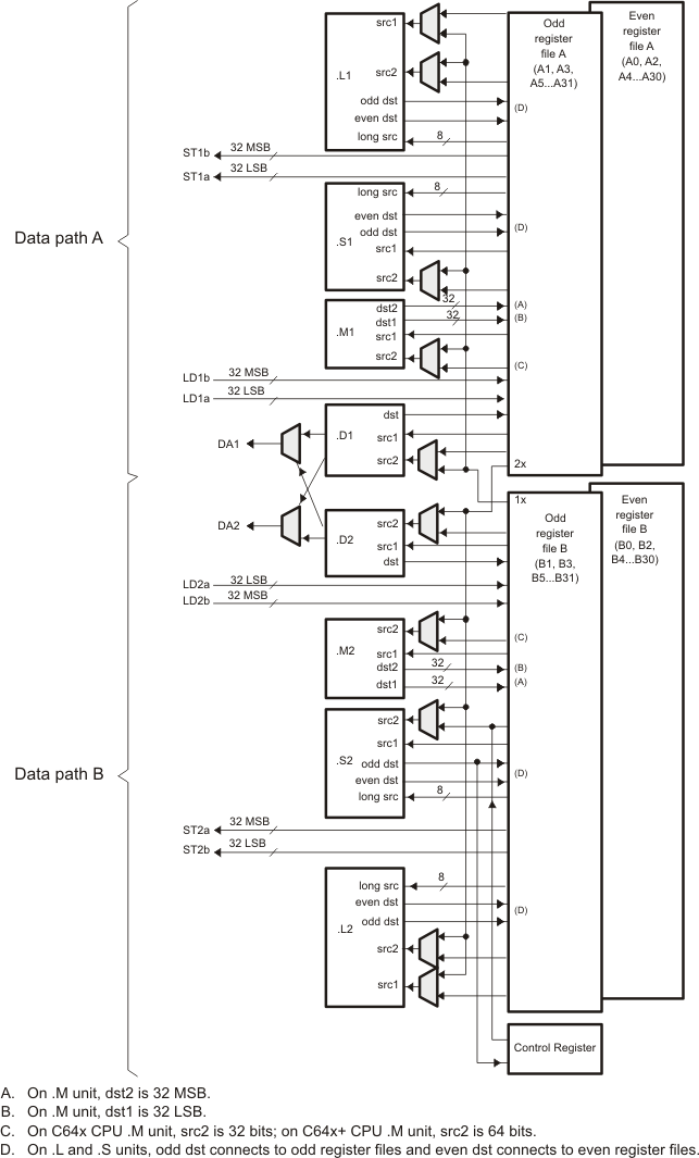 TMS320C6743 dg_cpu_prs271.gif