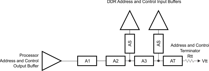TMS320DM8168 TMS320DM8167 TMS320DM8165 addr_ctrl_topo_2_sprs614.gif
