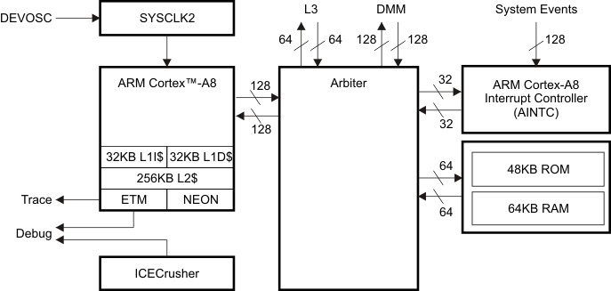 TMS320DM8168 TMS320DM8167 TMS320DM8165 arm_subsys_sprs614.gif