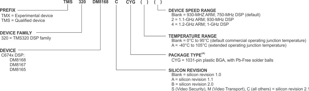 TMS320DM8168 TMS320DM8167 TMS320DM8165 dev_nomen_sprs614.gif