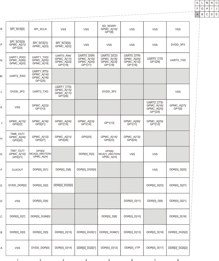 TMS320DM8168 TMS320DM8167 TMS320DM8165 pinmap_a_prs614.gif