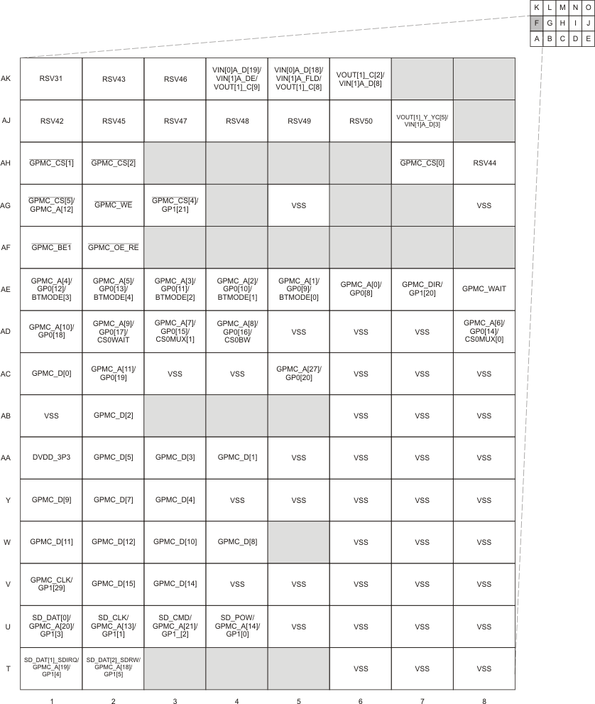 TMS320DM8168 TMS320DM8167 TMS320DM8165 pinmap_f_prs614_notppss.gif