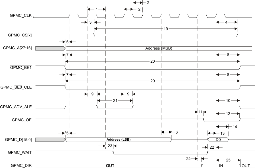 AM3894 AM3892 gpmc_mux_nor_singlerd_sprs614.gif