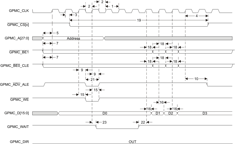 AM3894 AM3892 gpmc_nor_burstwrt_sprs614.gif