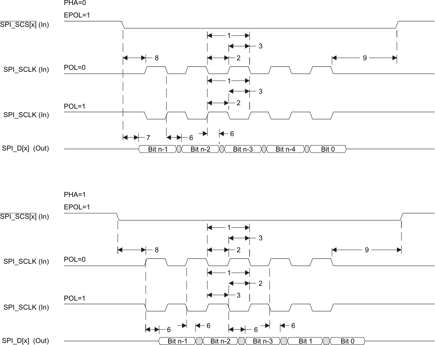 AM3894 AM3892 td_spi_slv_xmit_sprs614.gif