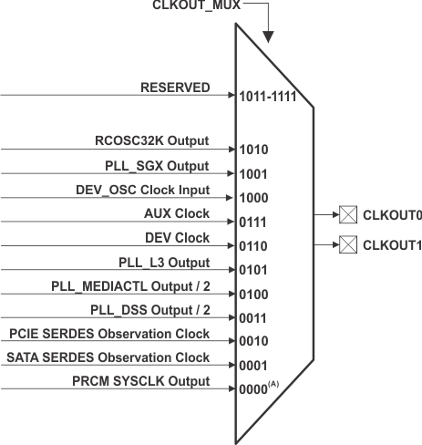 AM3874 AM3871 dg_clkout01_prs647.gif