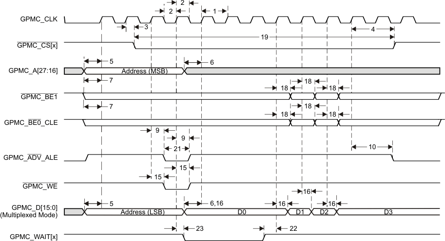 AM3874 AM3871 gpmc_mnor_syncburstwrt_prs647.gif