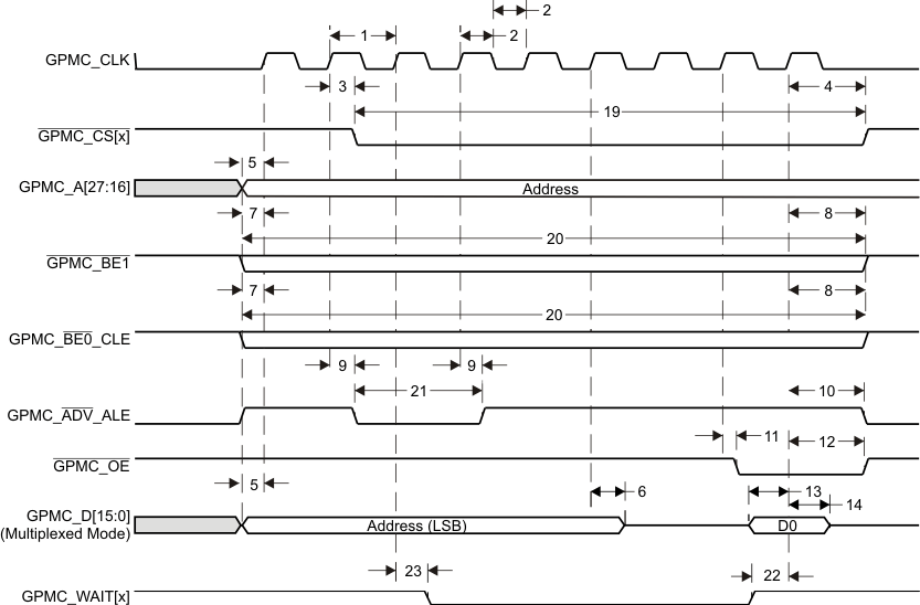 AM3874 AM3871 gpmc_mnor_syncsinglerd_prs647.gif