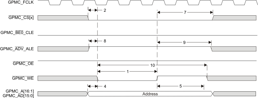 AM3874 AM3871 gpmc_nand_addr_latch_prs647.gif