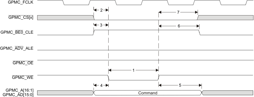 AM3874 AM3871 gpmc_nand_cmd_latch_prs647.gif