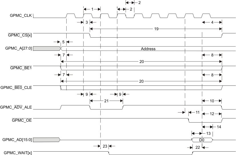 AM3874 AM3871 gpmc_nmnor_syncsinglerd_prs647.gif