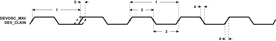 AM3874 AM3871 td_clkindev_prs647.gif