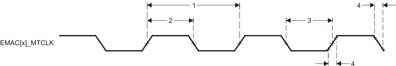 AM3874 AM3871 td_emac_mtclk_sprs647.gif