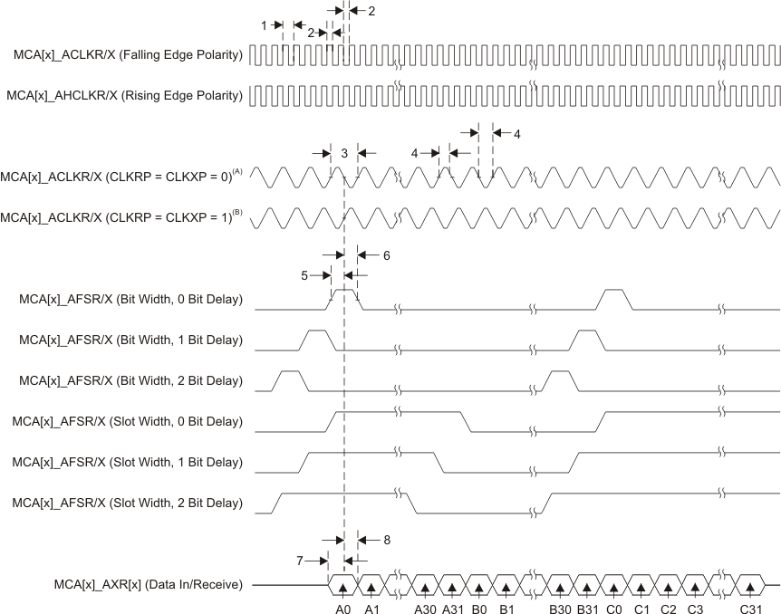 AM3874 AM3871 td_mcasp_it_sprs614.gif