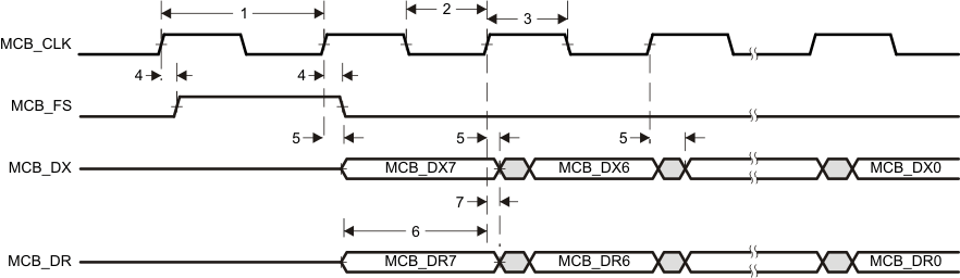 AM3874 AM3871 td_mcbsp_mstr_sprs614.gif