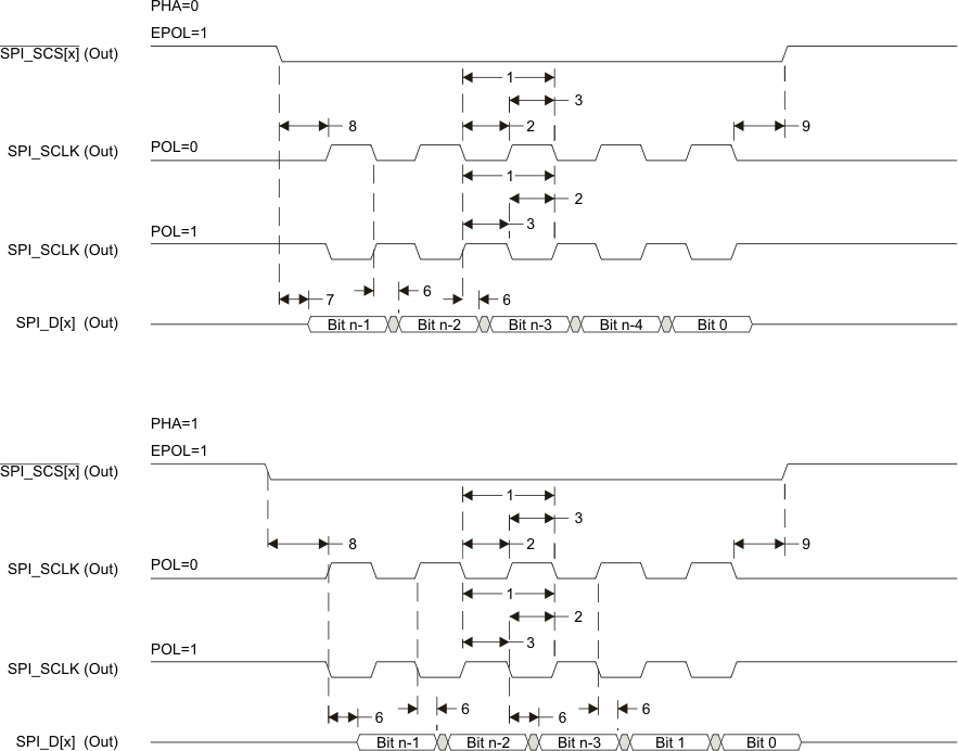 AM3874 AM3871 td_spi_mstr_xmit_sprs614.gif