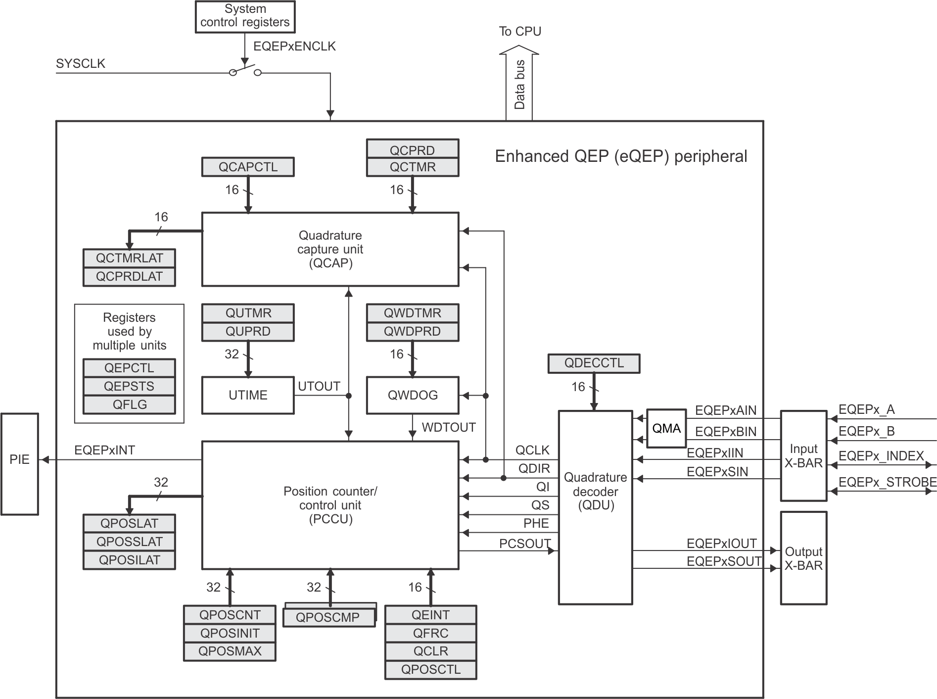 AM13E23019 AM13E23018 AM13E23017 eQEP
                    Block Diagram