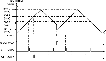F2837xD Counter-Compare Events In Up-Down-Count Mode, TBCTL[PHSDIR = 1] Count Up On Synchronization Event