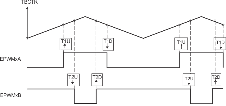 F2837xD Up-Down Count, PWM Waveform Generation
Utilizing T1 and T2 Events F2837xD Up-Down Count, PWM Waveform Generation
Utilizing T1 and T2 Events