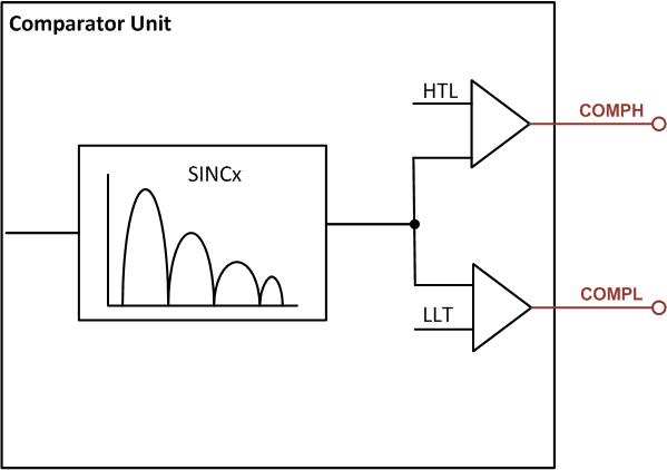 F2837xD Comparator Unit
                    Structure