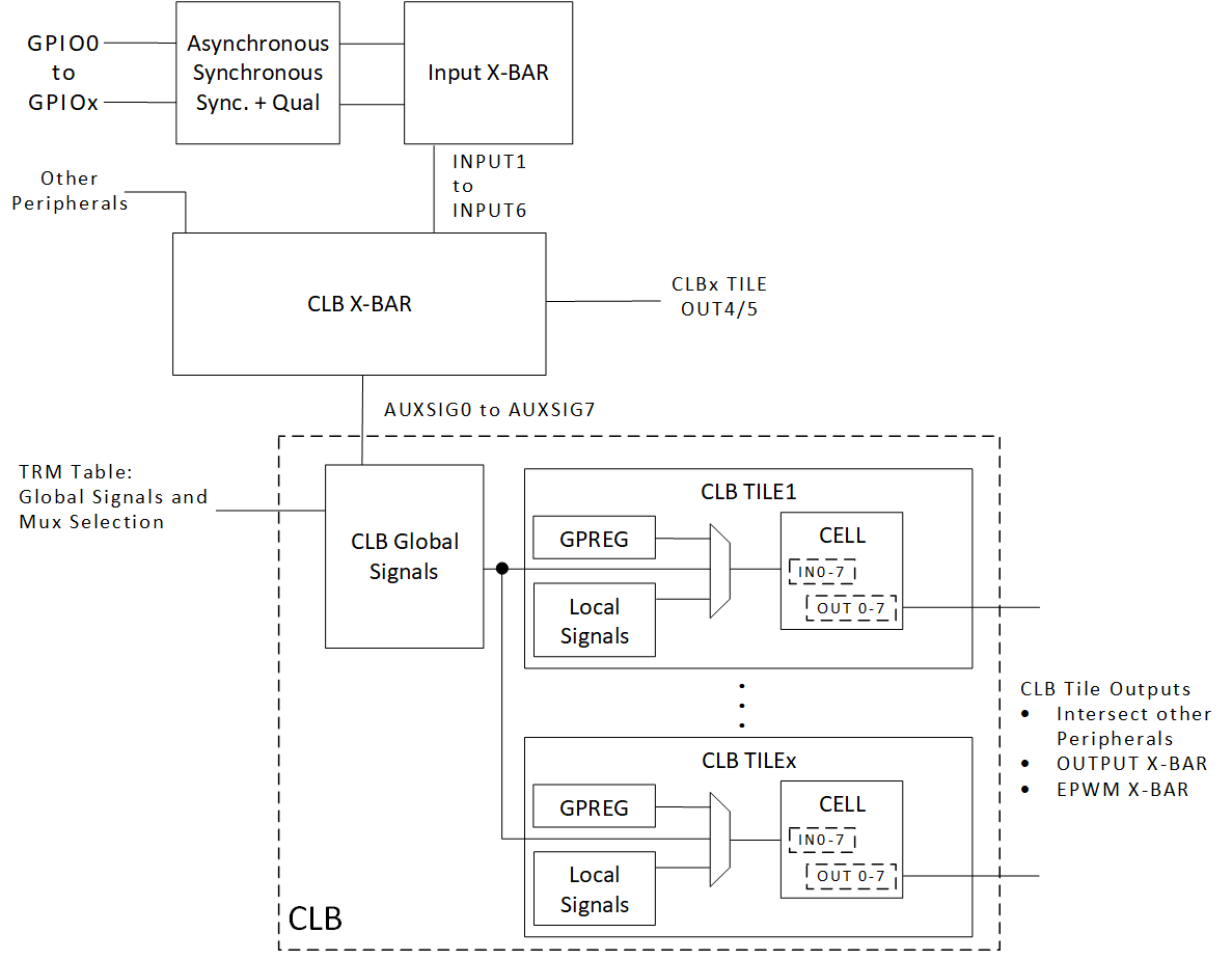 F2837xD GPIO to CLB Tile Connections