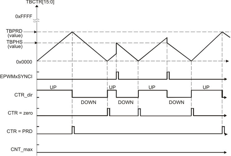 F2837xD Time-Base
          Up-Down-Count Waveforms, TBCTL[PHSDIR = 0] Count Down On Synchronization Event