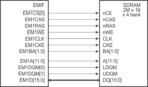  EMIF to 2M × 16 × 4 Bank SDRAM
                    Interface