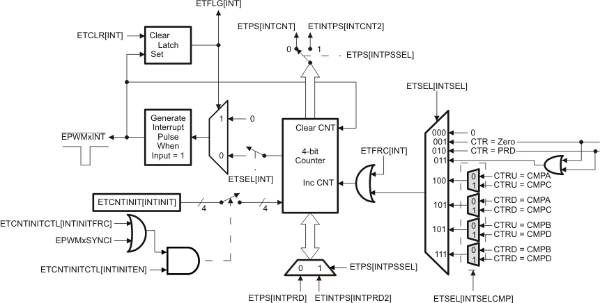  Event-Trigger Interrupt Generator