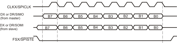  SPI Transfer with CLKSTP = 11b (Clock
          Delay), CLKXP = 0, CLKRP = 1