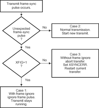  Possible Responses to Transmit
                    Frame-Synchronization Pulses