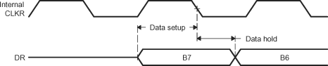  Data Clocked Externally Using a Rising
          Edge and Sampled by the McBSP Receiver on a Falling Edge