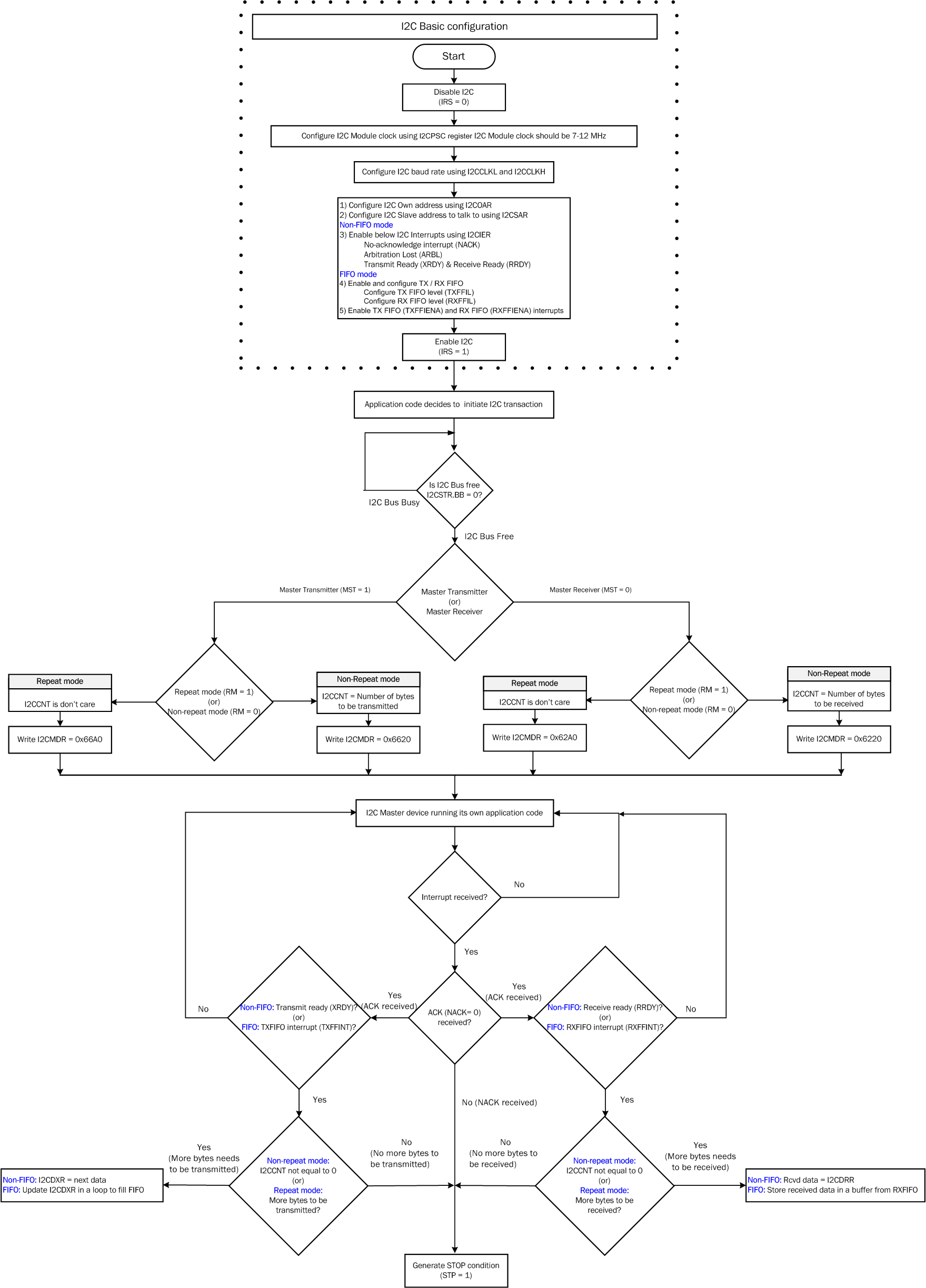  I2C Master TX / RX
                    Flowchart
