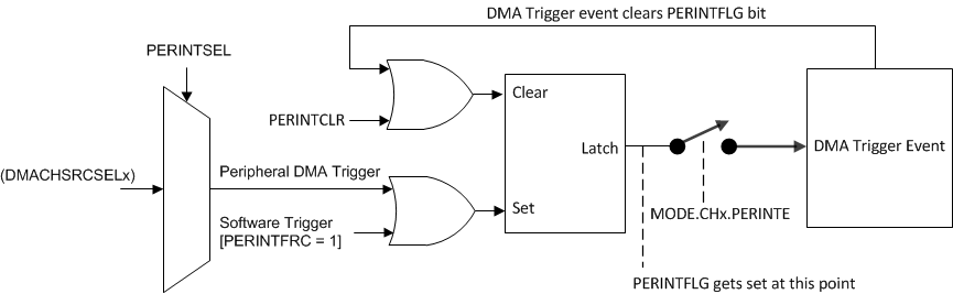  Peripheral Interrupt Trigger Input Diagram