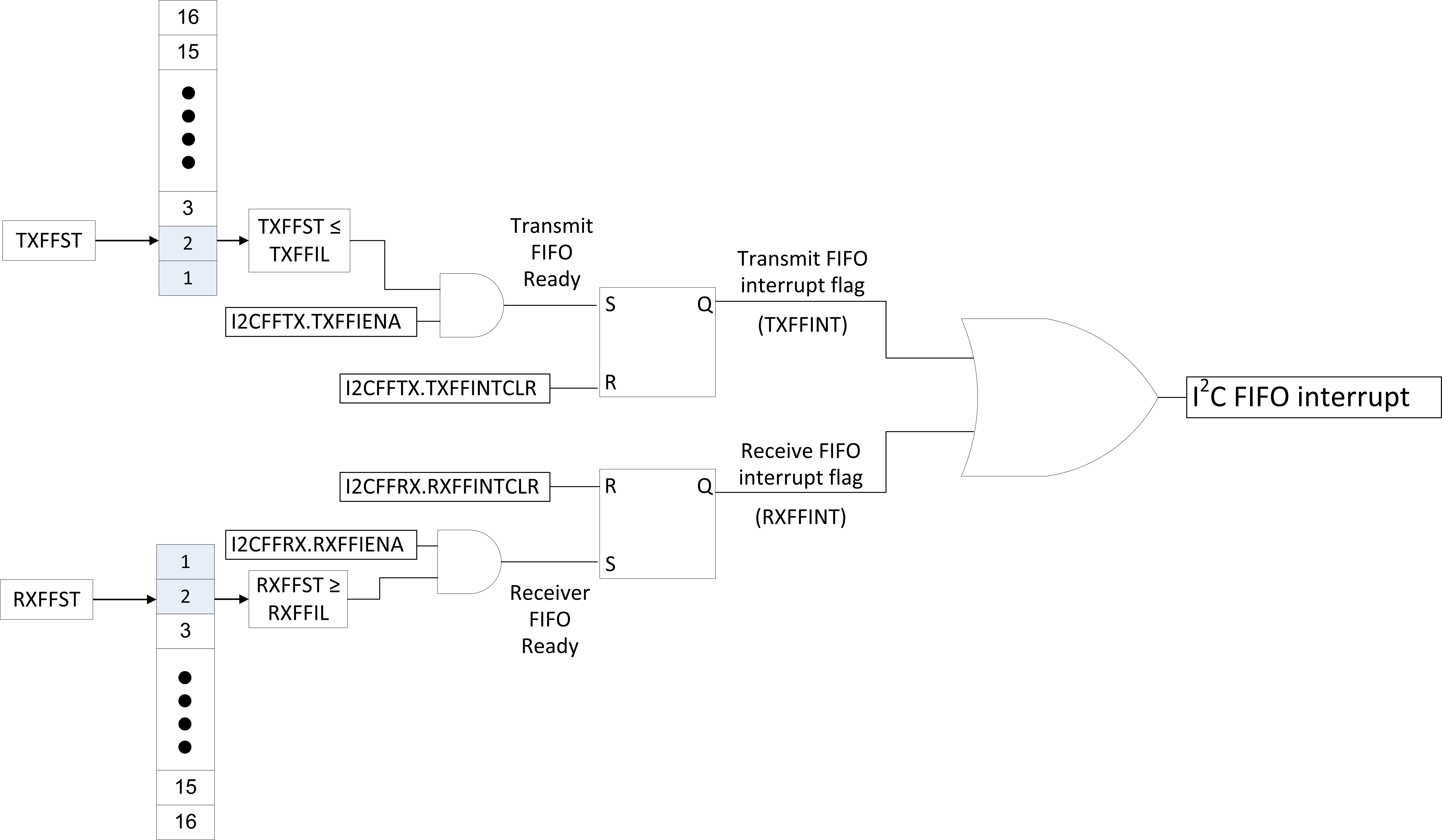 I2C FIFO Interrupt