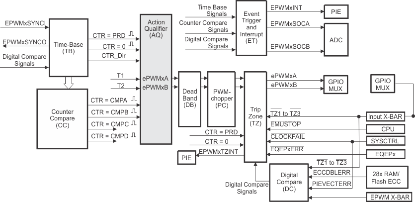 F2837xS Action-Qualifier Submodule