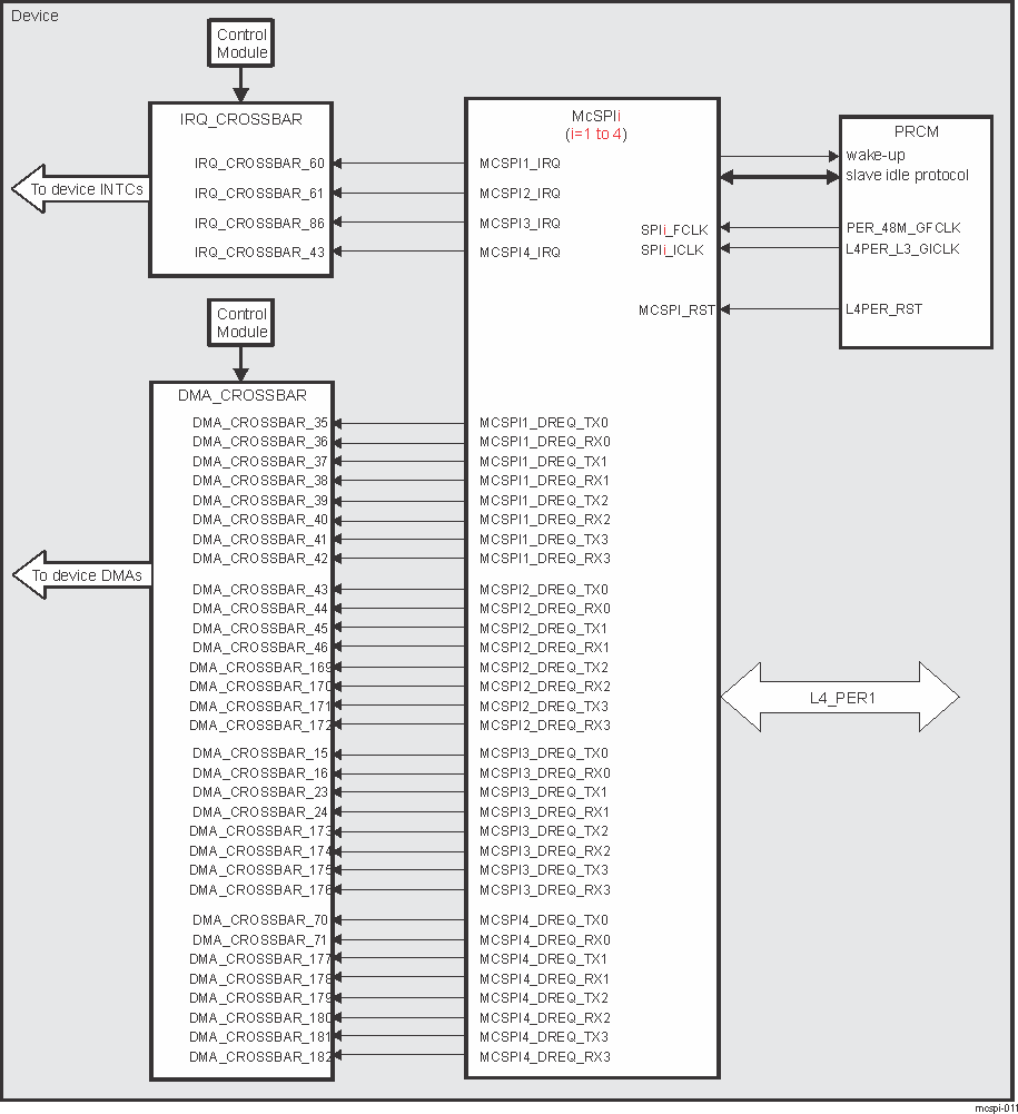 AM571x McSPI Integration