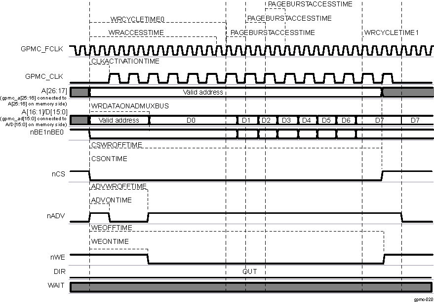 AM571x Synchronous Multiple Write (Burst Write) in Address/Data-Multiplexed Mode
