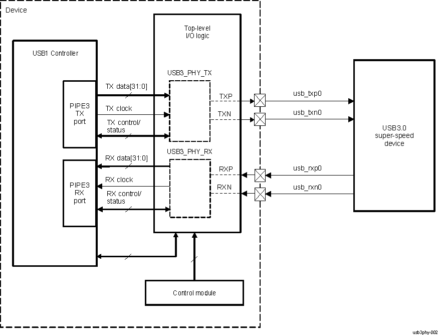 AM571x USB3_PHY I/O Signals