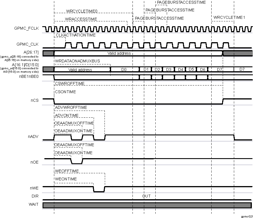 AM571x Synchronous Multiple Write (Burst Write) in Address/Address/Data-Multiplexed Mode