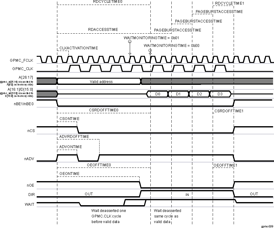 AM571x Wait Behavior During a Synchronous Read Burst Access
