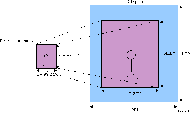 AM571x DISPC Video Upsampling