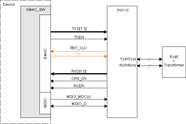 AM571x RMII Interface Typical Application