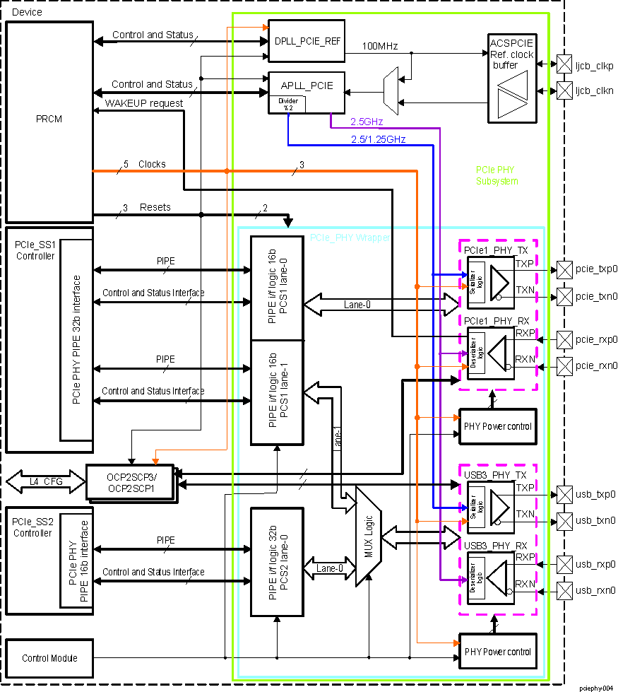AM571x PCIe PHY Subsystem Block Diagram