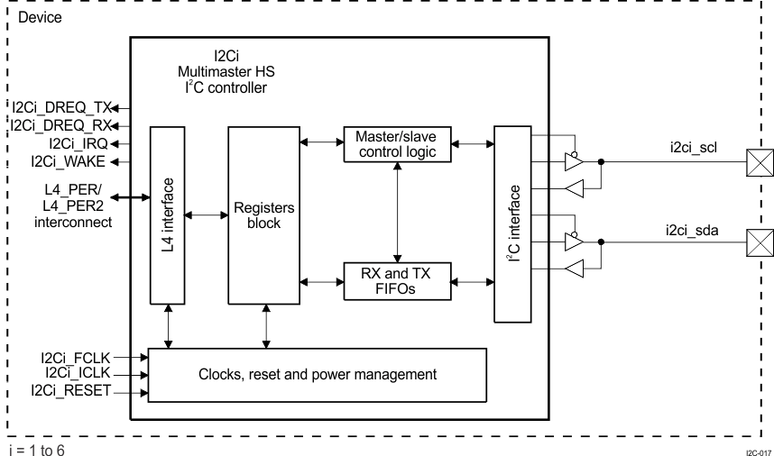 AM571x HS I2C Block Diagram